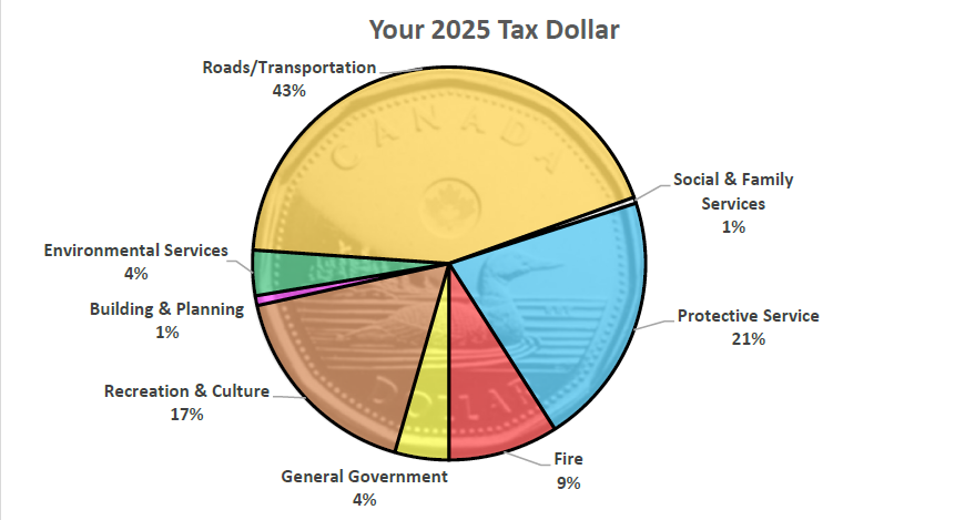2025 Tax Dollar
